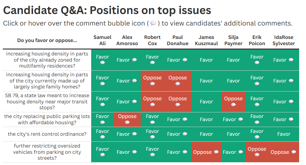 Mountain View Voice candidate chart. On SB 79, Robert Cox, Paul Donahue, and Silja Paymer oppose. Samuel Ali, Alex Amoroso, James Kuszmaul, Erik Poicon, and IdaRose Sylvester favor.
